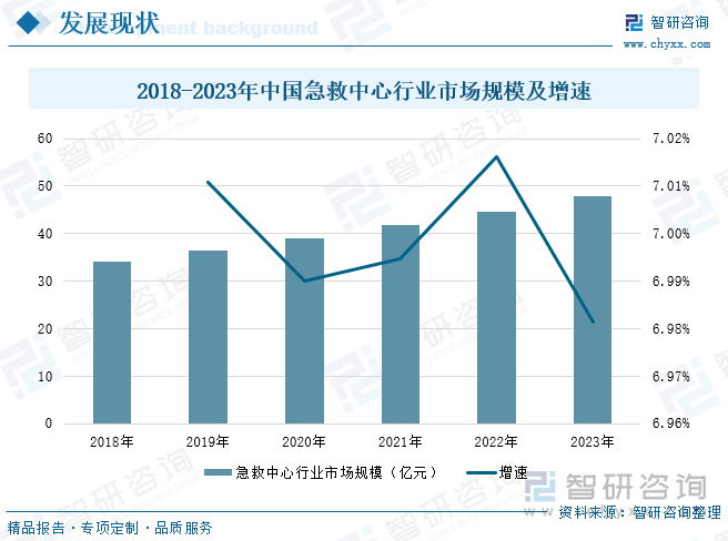 2018-2023年中国急救中心行业市场规模及增速