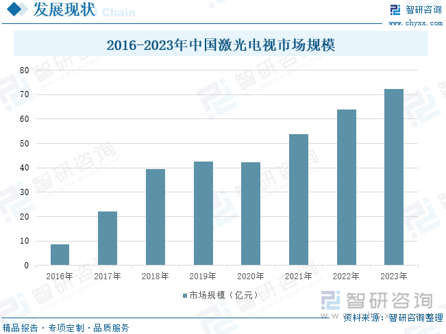 2016-2023年中国激光电视市场规模