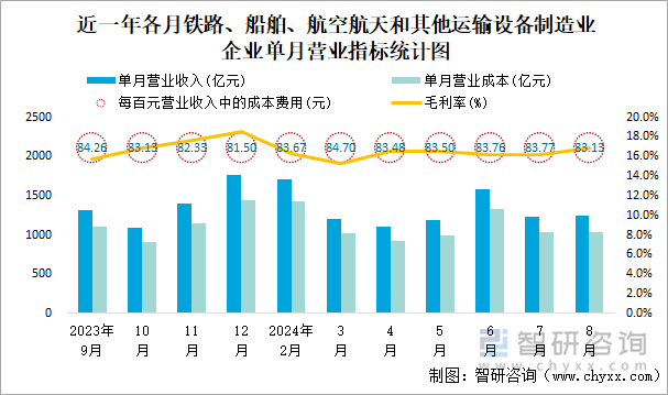 近一年各月木材加工和木、竹、藤、棕、草制品业企业单月营业指标统计图