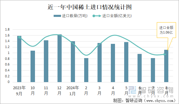 近一年中国稀土进口情况统计图