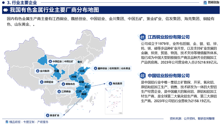 目前，国内有色金属行业竞争格局的总体特点是竞争激烈，产业链下游压力大，由于一些稀缺金属受到国家垄断的原因，能够参与竞争的企业较少，进入行业的壁垒较高。从大多数细分行业的现有竞争者来看，有色金属行业具有资源性强的特点，大量有色金属企业分布在资源密集地区，此外，中国有大量的铜、铝等金属资源储量，也鼓励了一大批以相关有色金属加工和冶炼为主要业务的企业，代表企业主要有江西铜业、中国铝业、中国五矿、紫金矿业、铜陵有色、洛阳钼业等。