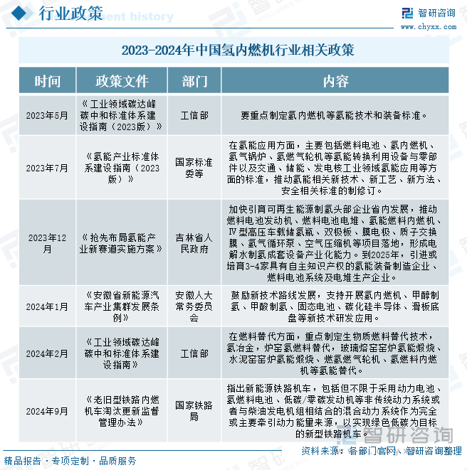 2023-2024年中国氢内燃机行业相关政策