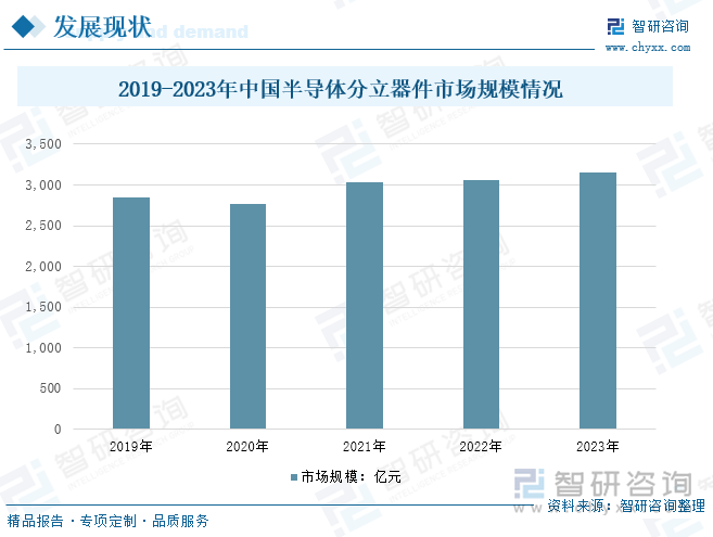 2019-2023年中国半导体分立器件市场规模情况