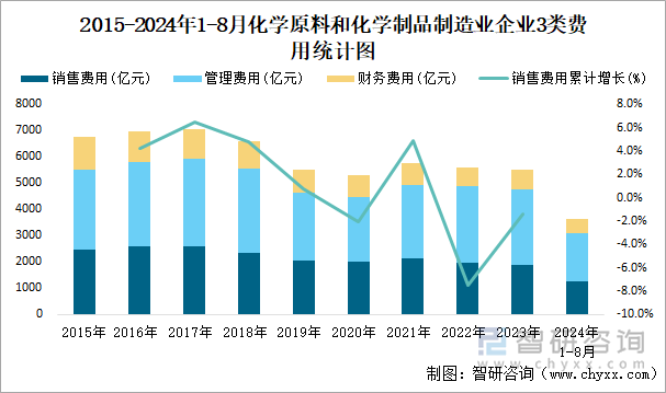 2015-2024年1-8月化学原料和化学制品制造业企业3类费用统计图