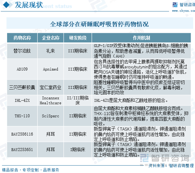 全球部分在研睡眠呼吸暂停药物情况