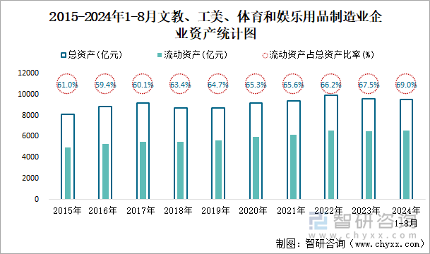 2015-2024年1-8月文教、工美、体育和娱乐用品制造业企业资产统计图