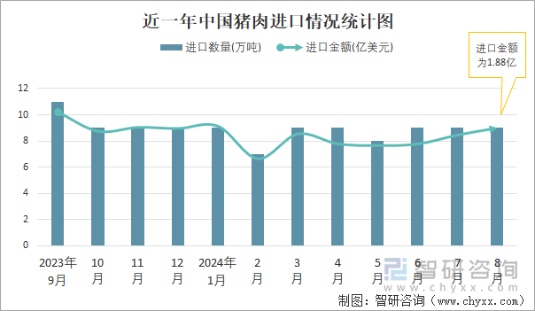 近一年中国猪肉进口情况统计图