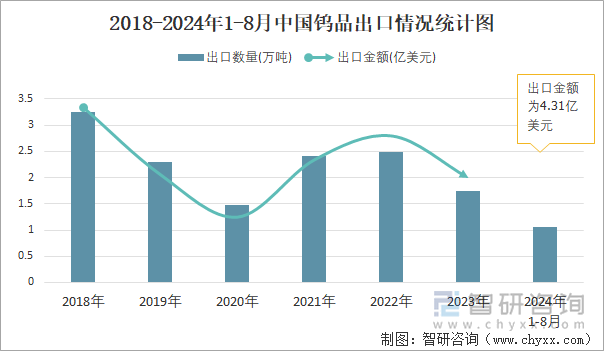 2018-2024年1-8月中国钨品出口情况统计图