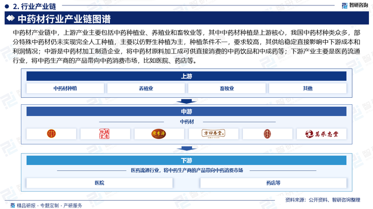 中药材产业链中，上游产业主要包括中药种植业、养殖业和畜牧业等，其中中药材种植是上游核心，我国中药材种类众多，部分特殊中药材仍未实现完全人工种植，主要以仿野生种植为主，种植条件不一，要求较高，其供给稳定直接影响中下游成本和利润情况；中游是中药材加工制造企业，将中药材原料加工成可供直接消费的中药饮品和中成药等；下游产业主要是医药流通行业，将中药生产商的产品带向中药消费市场，比如医院、药店等。