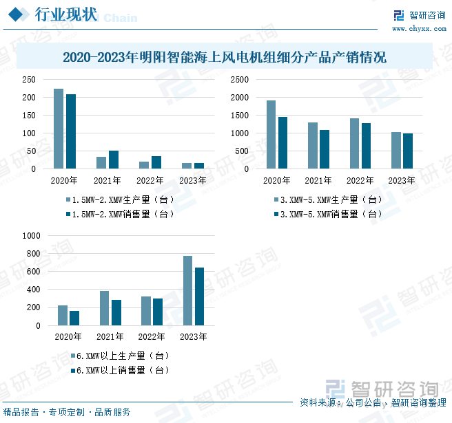 2020-2023年明阳智能海上风电机组细分产品产销情况