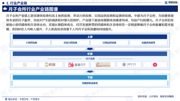 月子会所产业链上游资源供应商包括土地供应商，劳动力供应商，日用品供应商和设施供应商。中游为月子会所，为消费者提供专业的月子服务，包括对产妇的调养和对婴儿的照护。产业链下游由母婴群体消费者构成，包括产妇和婴儿。月子会所的发展核心是结婚率和生育率走向，宏观长期趋势而言，经济发展附带的结婚率和生育率将在一定程度影响月子会所数量和需求规模，但同时在人均收入提升，个人医药投资背景下人均月子会所消费将持续提升。