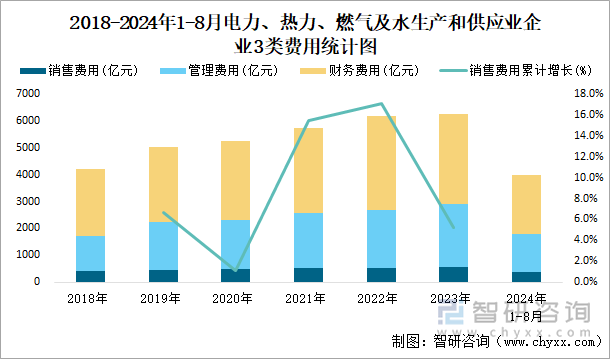 2018-2024年1-8月电力、热力、燃气及水生产和供应业企业3类费用统计图