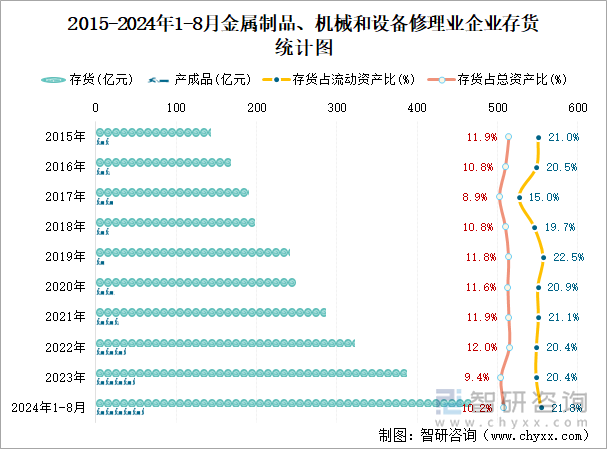 2015-2024年1-8月金属制品、机械和设备修理业企业存货统计图