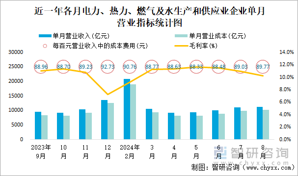 近一年各月电力、热力、燃气及水生产和供应业企业单月营业指标统计图