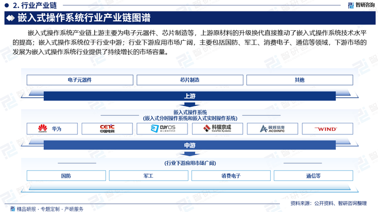 嵌入式操作系统产业链上游主要为电子元器件、芯片制造等，上游原材料的升级换代直接推动了嵌入式操作系统技术水平的提高；嵌入式操作系统位于行业中游；行业下游应用市场广阔，主要包括国防、军工、消费电子、通信等领域，下游市场的发展为嵌入式操作系统行业提供了持续增长的市场容量。