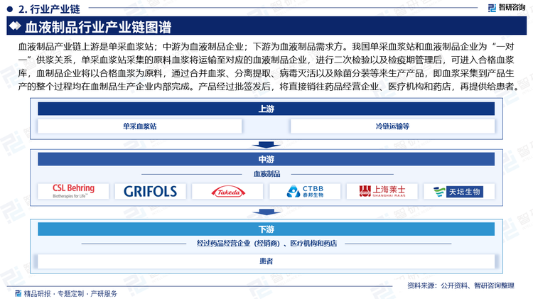 血液制品产业链上游是单采血浆站；中游为血液制品企业；下游为血液制品需求方。我国单采血浆站和血液制品企业为“一对一”供浆关系，单采血浆站采集的原料血浆将运输至对应的血液制品企业，进行二次检验以及检疫期管理后，可进入合格血浆库，血制品企业将以合格血浆为原料，通过合并血浆、分离提取、病毒灭活以及除菌分装等来生产产品，即血浆采集到产品生产的整个过程均在血制品生产企业内部完成。产品经过批签发后，将直接销往药品经营企业、医疗机构和药店，再提供给患者。