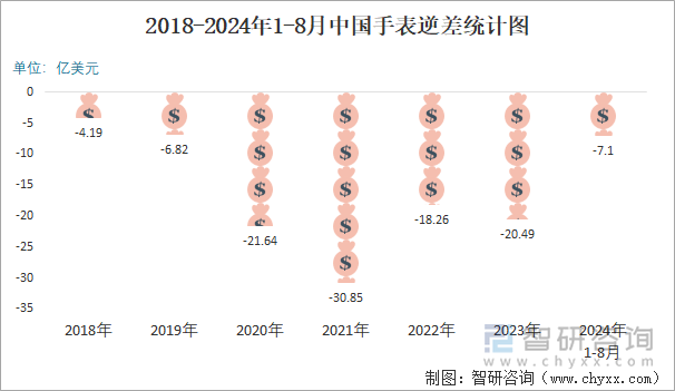 2018-2024年1-8月中国手表顺逆差统计图