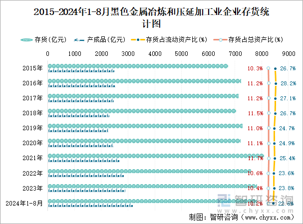 2015-2024年1-8月黑色金属冶炼和压延加工业企业存货统计图