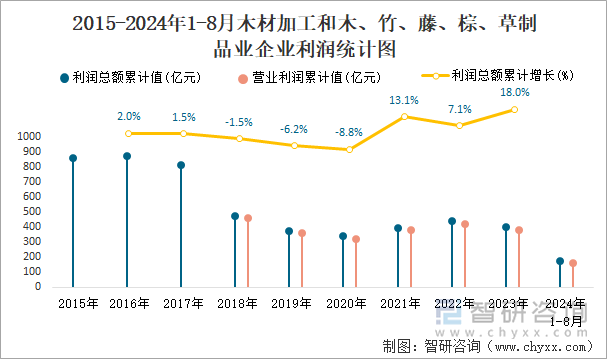 2015-2024年1-8月木材加工和木、竹、藤、棕、草制品业企业利润统计图