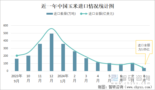 近一年中国玉米进口情况统计图