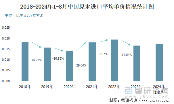 2018-2024年1-8月中国原木进口平均单价情况统计图