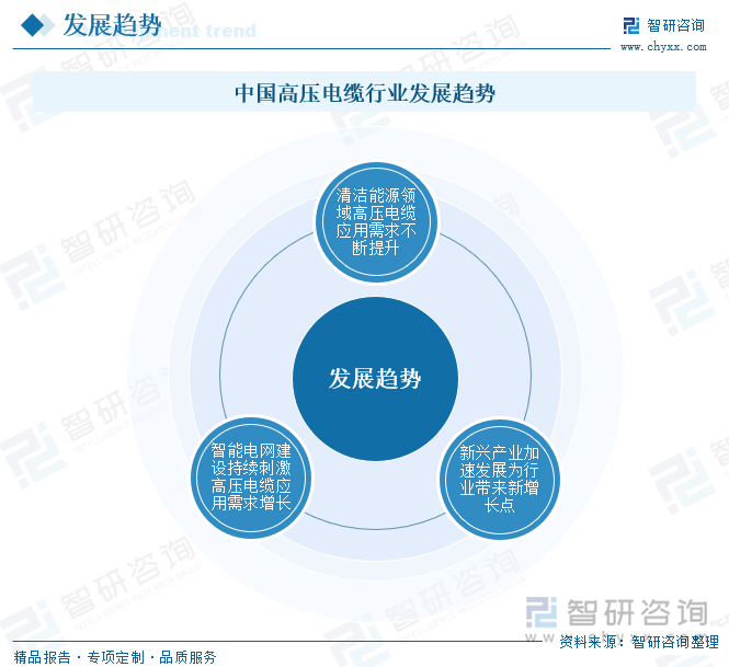 中国高压电缆行业发展趋势