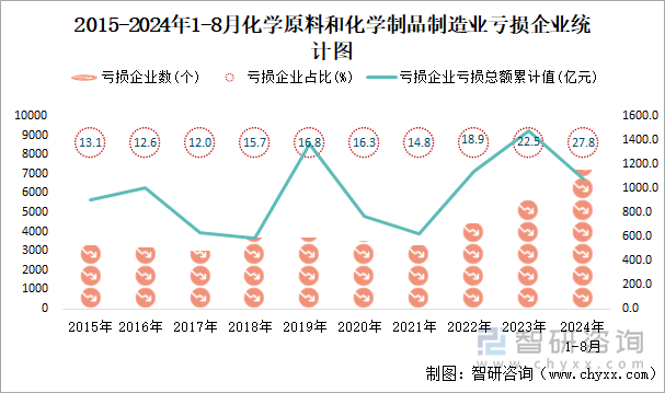 2015-2024年1-8月化学原料和化学制品制造业工业亏损企业统计图