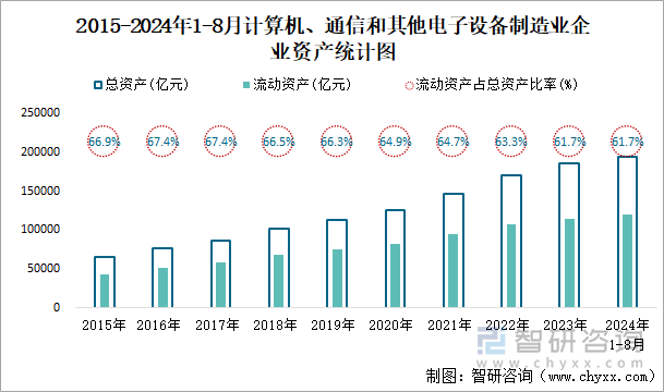 2015-2024年1-8月计算机、通信和其他电子设备制造业企业资产统计图