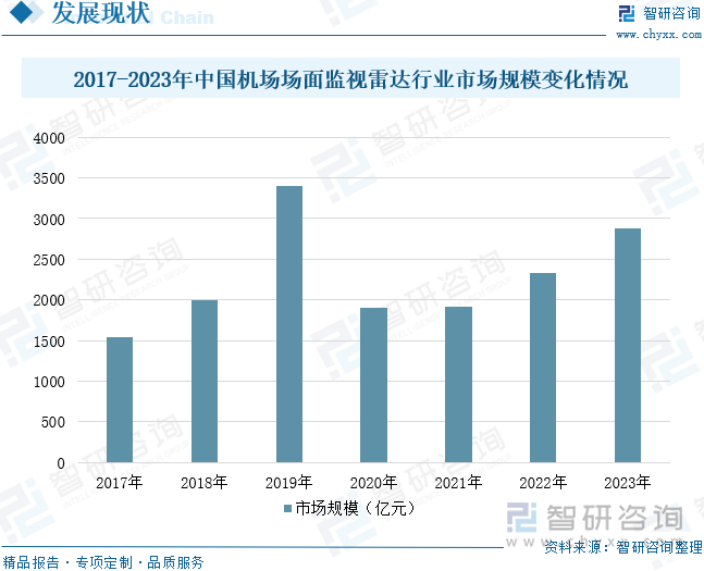 2017-2023年中国机场场面监视雷达行业市场规模变化情况