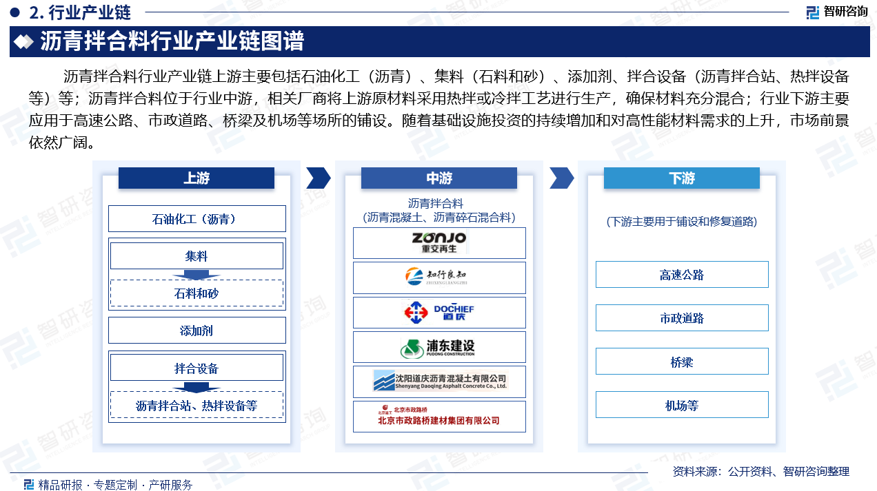 沥青拌合料行业产业链上游主要包括石油化工（沥青）、集料（石料和砂）、添加剂、拌合设备（沥青拌合站、热拌设备等）等；沥青拌合料位于行业中游，相关厂商将上游原材料采用热拌或冷拌工艺进行生产，确保材料充分混合；行业下游主要应用于高速公路、市政道路、桥梁及机场等场所的铺设。随着基础设施投资的持续增加和对高性能材料需求的上升，市场前景依然广阔。