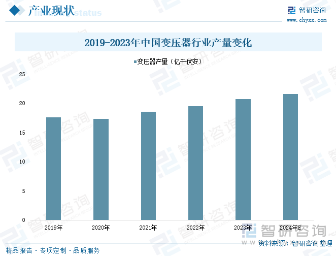 2019-2023年中国变压器行业产量变化