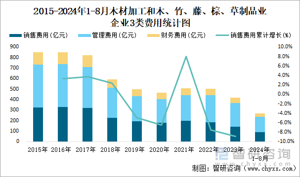 2015-2024年1-8月木材加工和木、竹、藤、棕、草制品业企业3类费用统计图