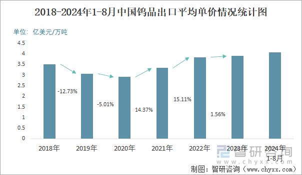 2018-2024年1-8月中国钨品出口平均单价情况统计图