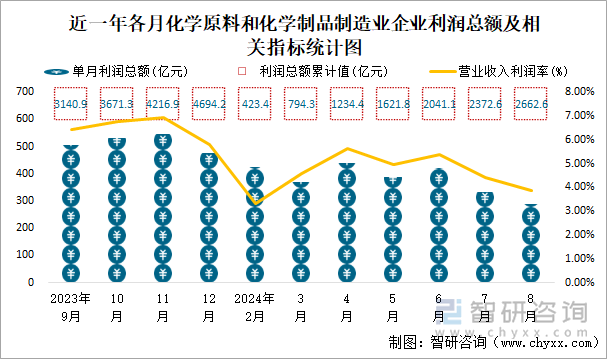 近一年各月化学原料和化学制品制造业企业利润总额及相关指标统计图