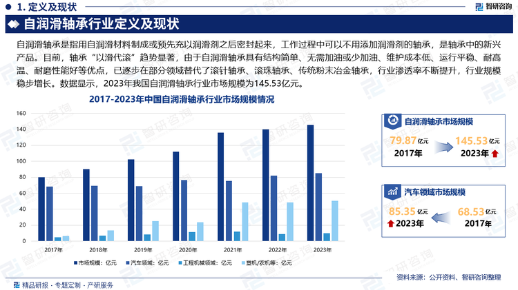 目前，轴承“以滑代滚”趋势显著，由于自润滑轴承具有结构简单、无需加油或少加油、维护成本低、运行平稳、耐高温、耐磨性能好等优点，已逐步在部分领域替代了滚针轴承、滚珠轴承、传统粉末冶金轴承，行业渗透率不断提升。此外，在自动化和工业4.0的推动下，对高效、可靠和低维护的设备需求增加，自润滑轴承作为关键组件之一，将会被更广泛地应用。特别是在新能源汽车、风电等领域，由于对设备的效率和维护要求较高，自润滑轴承的需求可能会进一步增加，为行业提供广阔的发展空间。数据显示，2023年我国自润滑轴承行业市场规模为145.53亿元。