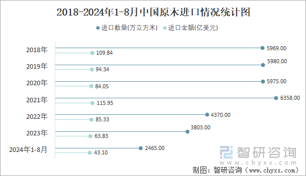 2018-2024年1-8月中国原木进口情况统计图