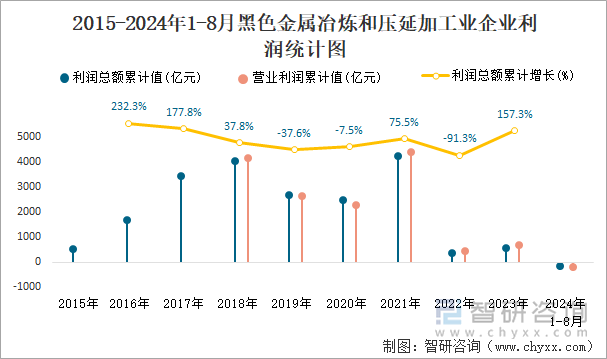 2015-2024年1-8月黑色金属冶炼和压延加工业企业利润统计图