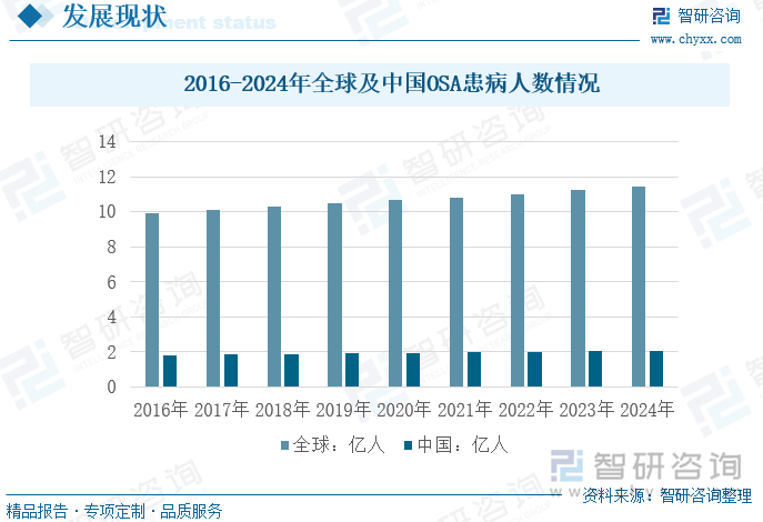 2016-2024年全球及中国睡眠呼吸暂停低通气综合征患病人数情况