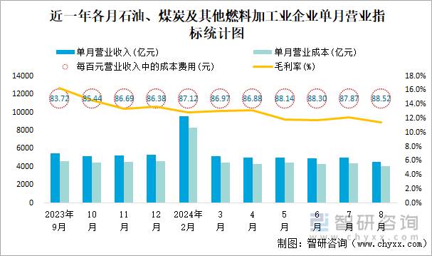 近一年各月石油、煤炭及其他燃料加工业企业单月营业指标统计图