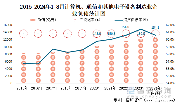 2015-2024年1-8月计算机、通信和其他电子设备制造业企业负债统计图