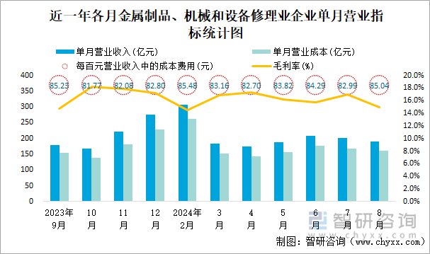 近一年各月金属制品、机械和设备修理业企业单月营业指标统计图