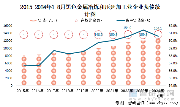 2015-2024年1-8月黑色金属冶炼和压延加工业企业负债统计图