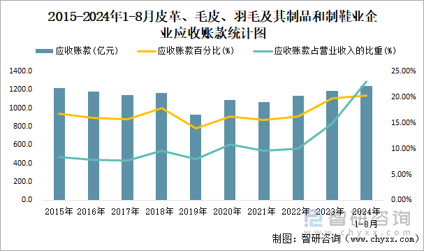 2015-2024年1-8月皮革、毛皮、羽毛及其制品和制鞋业企业应收账款统计图