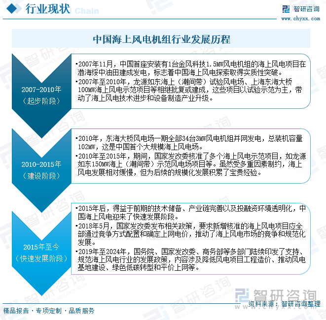 中国海上风电机组行业发展历程