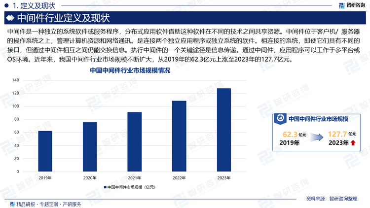 中間件是一種獨(dú)立的系統(tǒng)軟件或服務(wù)程序，分布式應(yīng)用軟件借助這種軟件在不同的技術(shù)之間共享資源。中間件位于客戶機(jī)/ 服務(wù)器的操作系統(tǒng)之上，管理計(jì)算機(jī)資源和網(wǎng)絡(luò)通訊。是連接兩個(gè)獨(dú)立應(yīng)用程序或獨(dú)立系統(tǒng)的軟件。相連接的系統(tǒng)，即使它們具有不同的接口，但通過(guò)中間件相互之間仍能交換信息。執(zhí)行中間件的一個(gè)關(guān)鍵途徑是信息傳遞。通過(guò)中間件，應(yīng)用程序可以工作于多平臺(tái)或OS環(huán)境。近年來(lái)，我國(guó)中間件行業(yè)市場(chǎng)規(guī)模不斷擴(kuò)大，從2019年的62.3億元上漲至2023年的127.7億元。