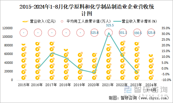 2015-2024年1-8月化学原料和化学制品制造业企业营收统计图