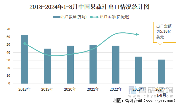 2018-2024年1-8月中国果蔬汁出口情况统计图