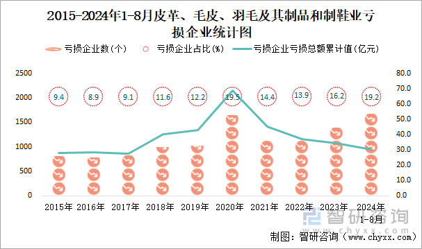 2015-2024年1-8月皮革、毛皮、羽毛及其制品和制鞋业工业亏损企业统计图