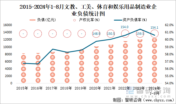 2015-2024年1-8月文教、工美、体育和娱乐用品制造业企业负债统计图