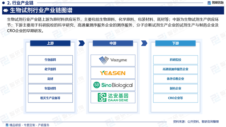 生物试剂行业产业链上游为原材料供应环节，主要包括生物原料、化学原料、包装材料、耗材等；中游为生物试剂生产供应环节；下游主要用于科研院校的科学研究、高通量测序服务企业的测序服务、分子诊断试剂生产企业的试剂生产与制药企业及CRO企业的早期研发。